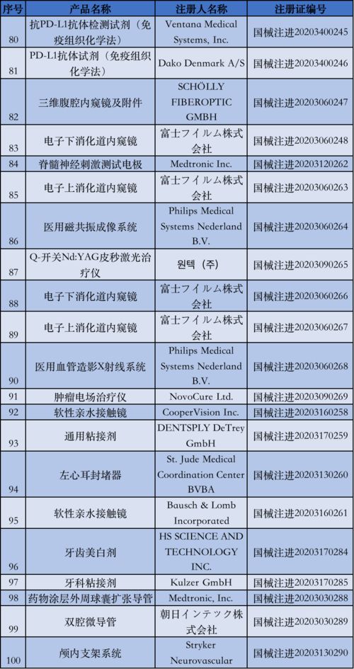 國家藥監(jiān)局5月批準(zhǔn)注冊135個醫(yī)療器械產(chǎn)品，醫(yī)護(hù)人員防護(hù)用品獲重點保障